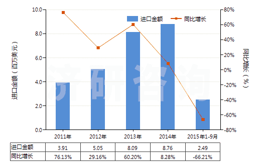 2011-2015年9月中國其他皮革制外底及鞋面的短統(tǒng)靴(HS64035199)進(jìn)口總額及增速統(tǒng)計(jì)